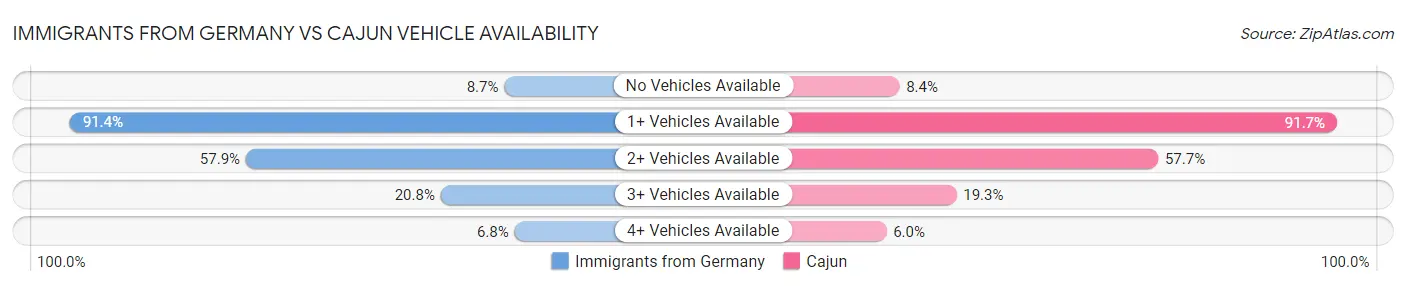 Immigrants from Germany vs Cajun Vehicle Availability