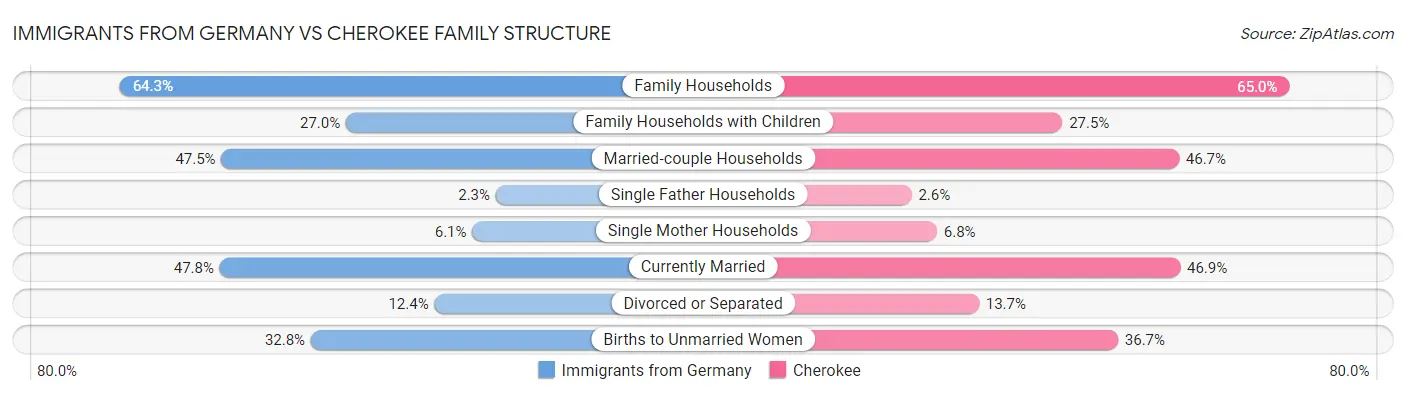 Immigrants from Germany vs Cherokee Family Structure