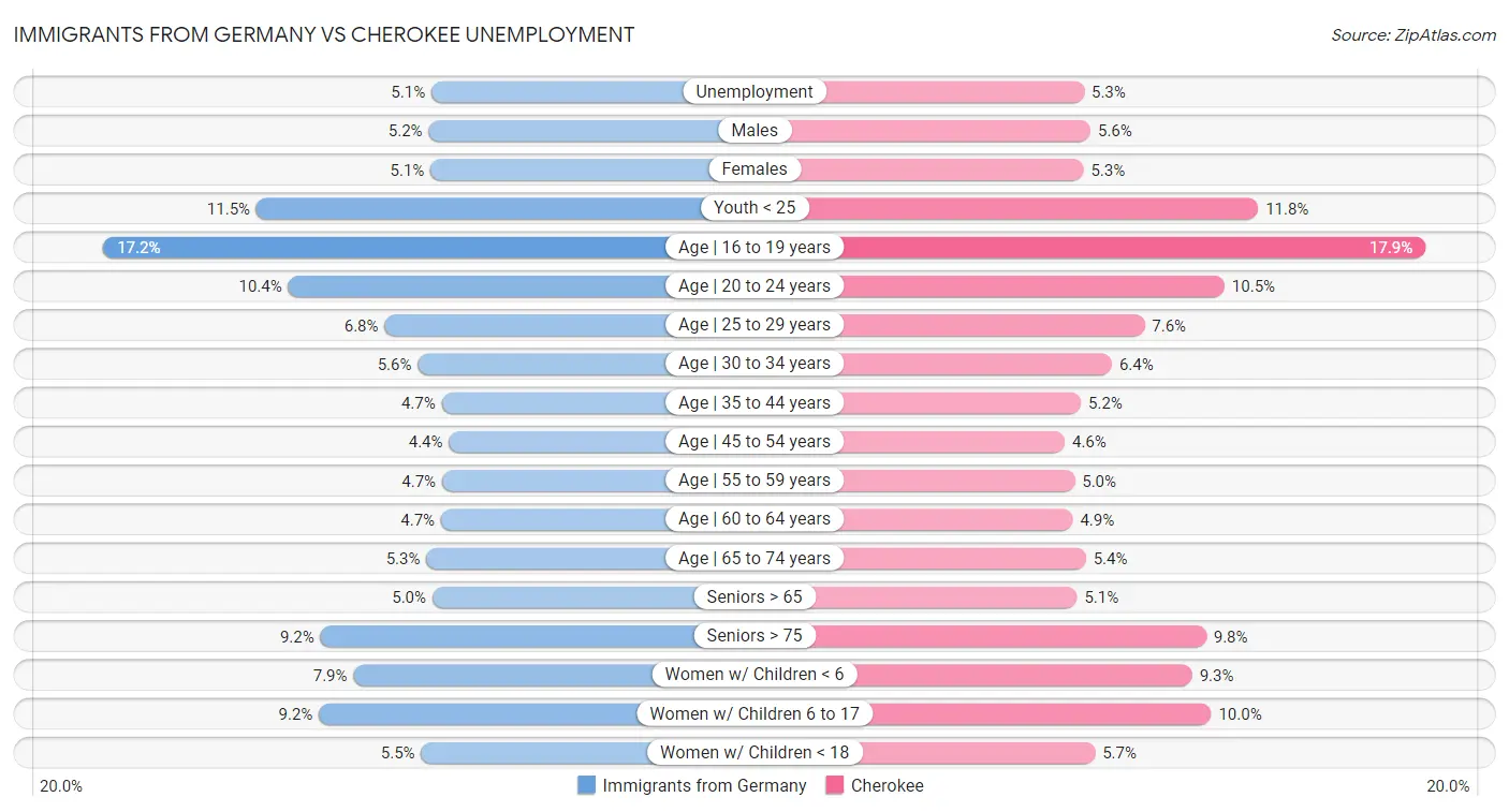 Immigrants from Germany vs Cherokee Unemployment