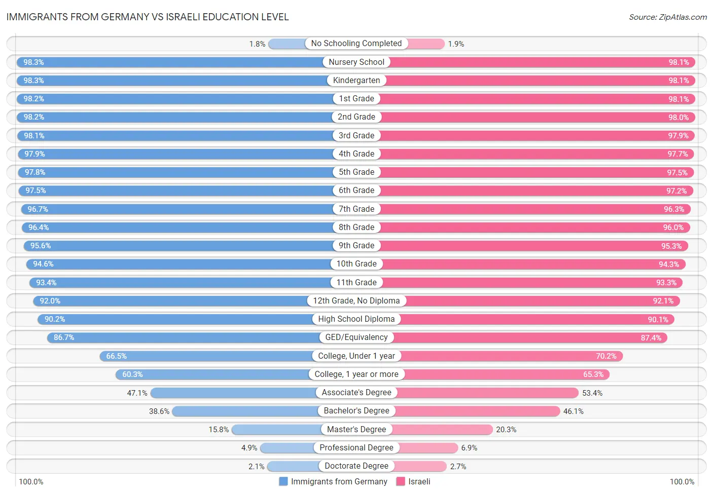 Immigrants from Germany vs Israeli Education Level