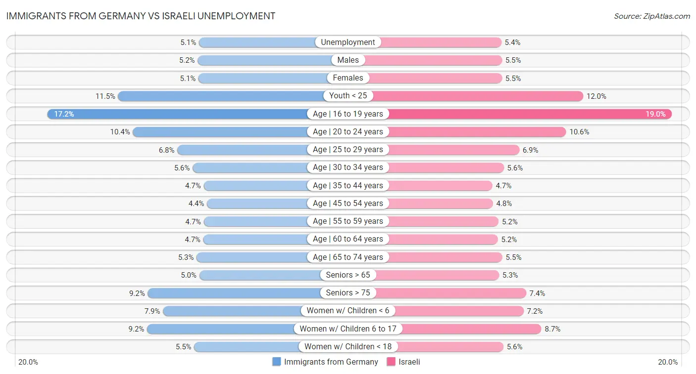 Immigrants from Germany vs Israeli Unemployment