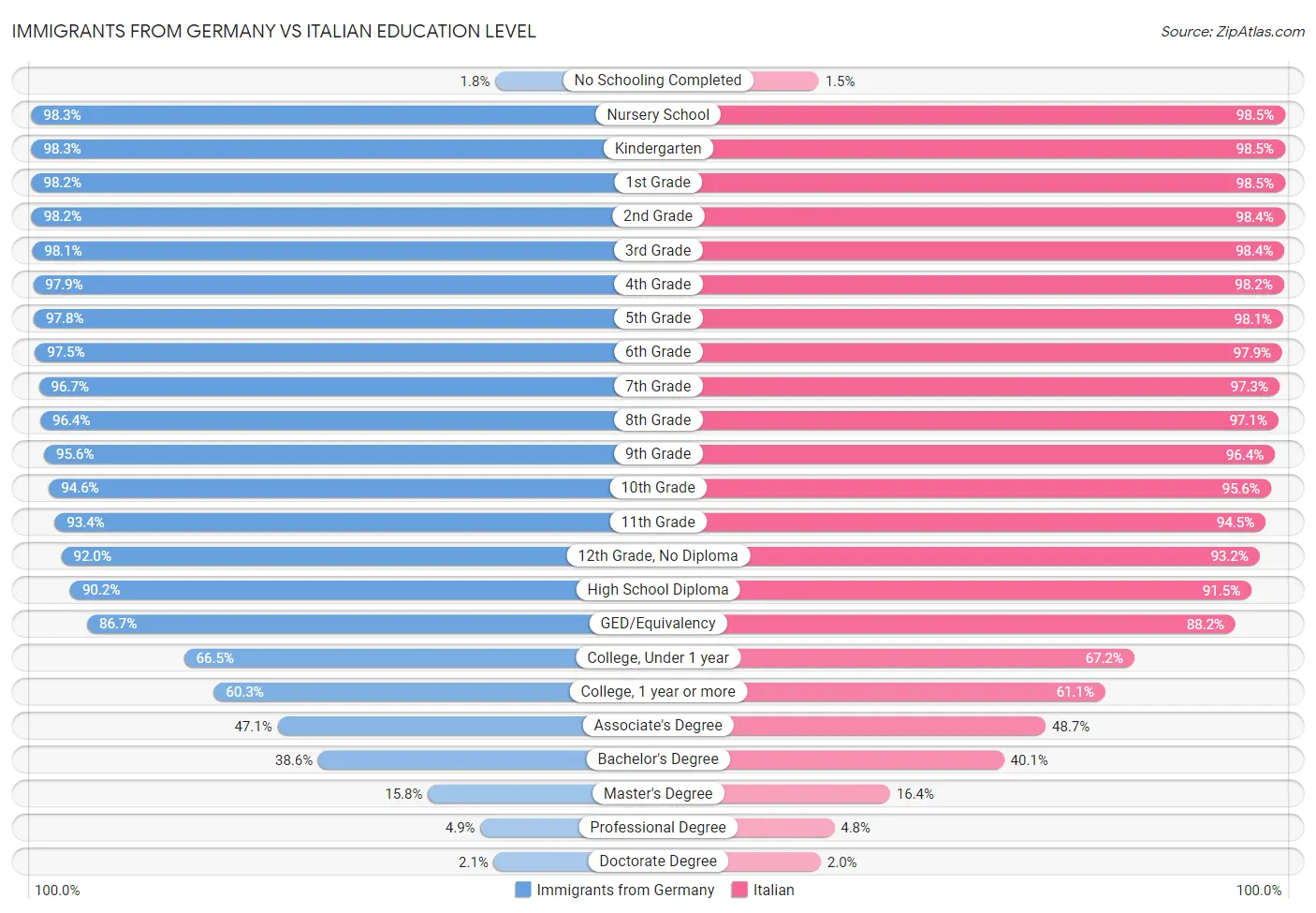 Immigrants from Germany vs Italian Education Level