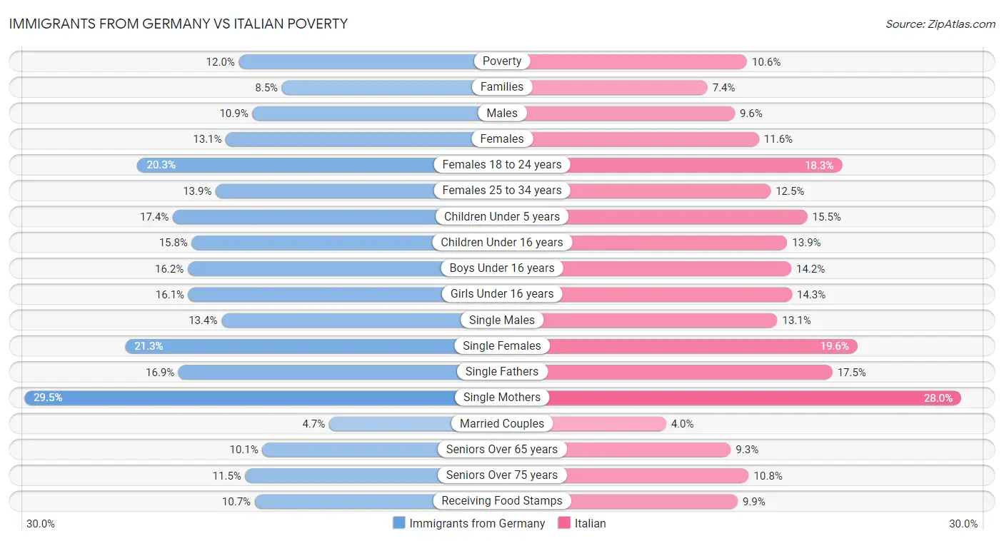 Immigrants from Germany vs Italian Poverty