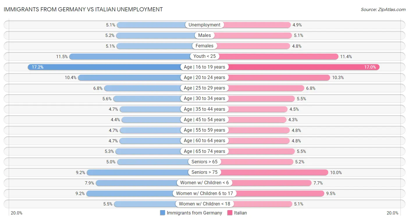 Immigrants from Germany vs Italian Unemployment