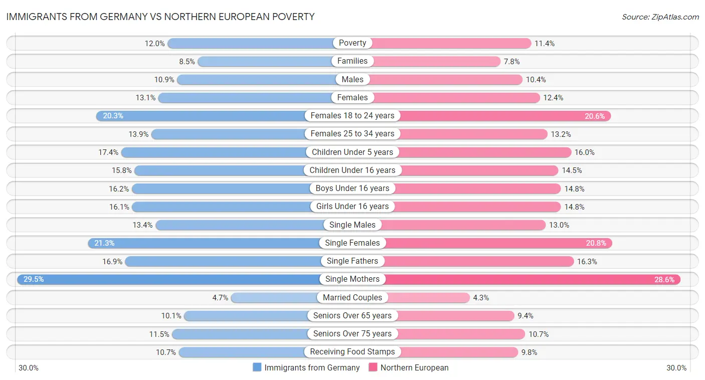 Immigrants from Germany vs Northern European Poverty