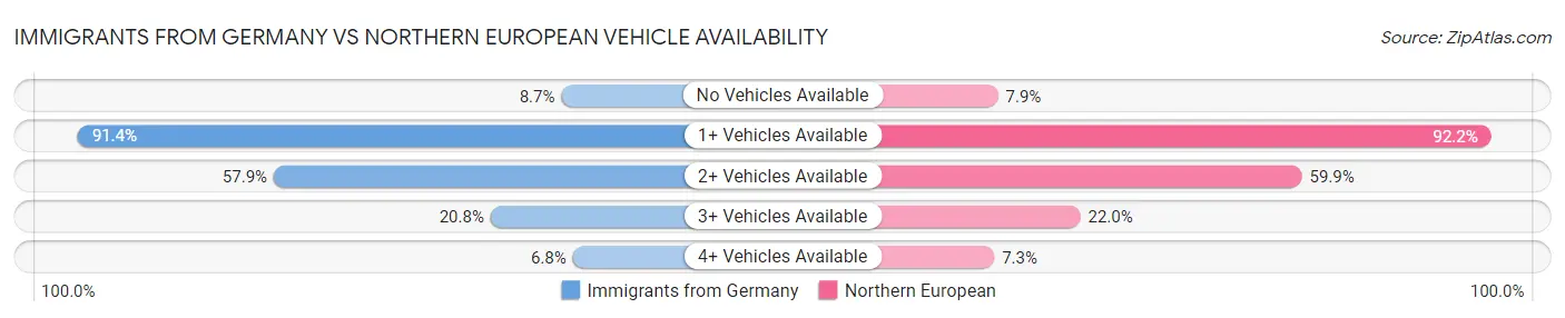 Immigrants from Germany vs Northern European Vehicle Availability