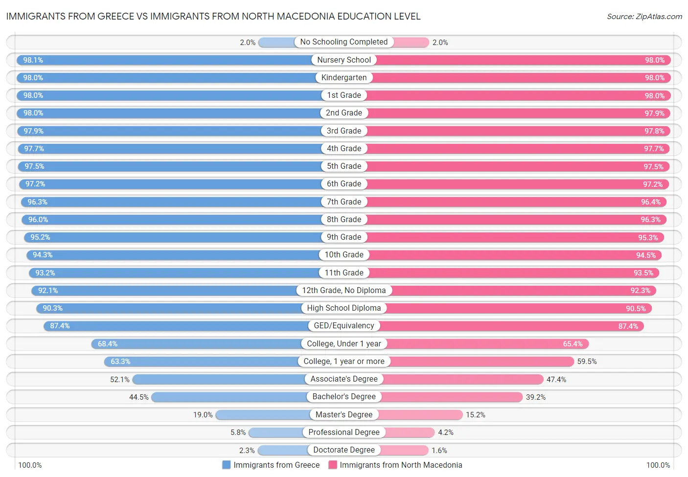 Immigrants from Greece vs Immigrants from North Macedonia Education Level