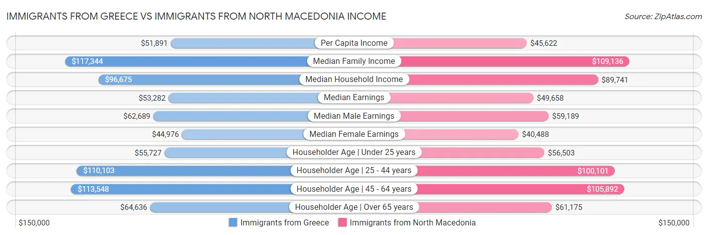Immigrants from Greece vs Immigrants from North Macedonia Income