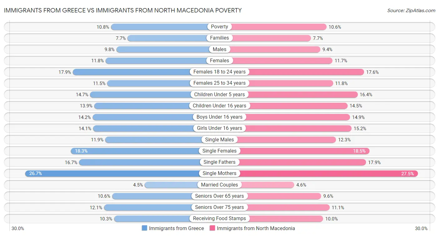 Immigrants from Greece vs Immigrants from North Macedonia Poverty