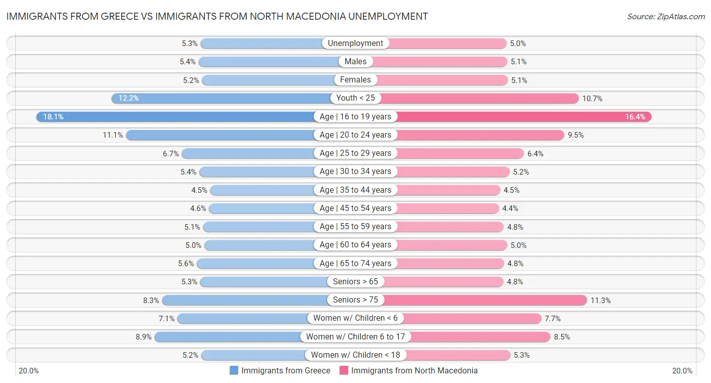 Immigrants from Greece vs Immigrants from North Macedonia Unemployment