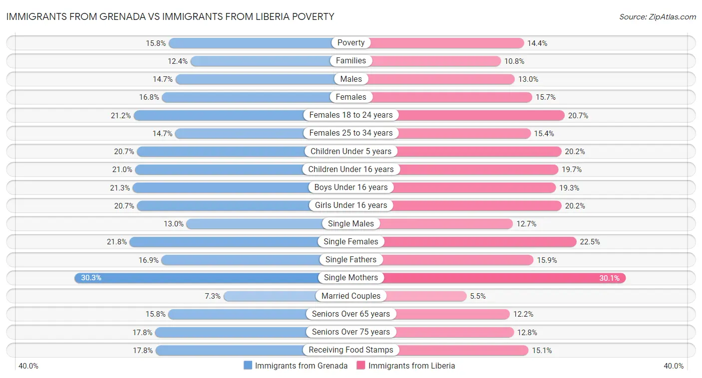 Immigrants from Grenada vs Immigrants from Liberia Poverty
