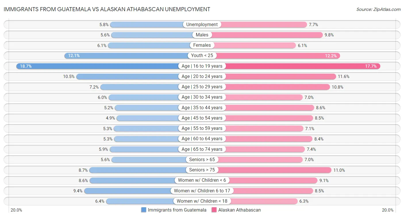 Immigrants from Guatemala vs Alaskan Athabascan Unemployment