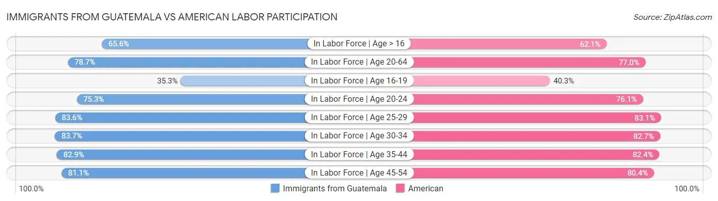 Immigrants from Guatemala vs American Labor Participation