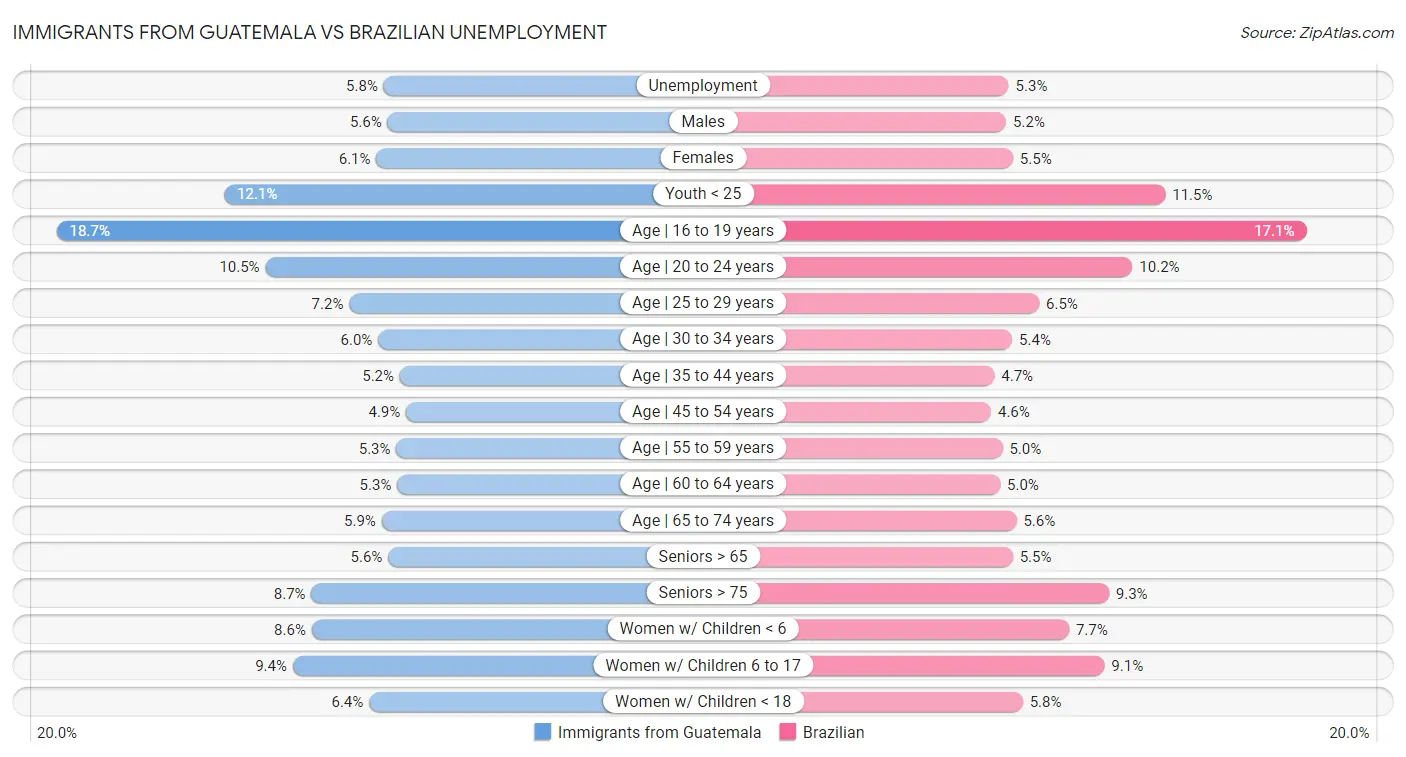 Immigrants from Guatemala vs Brazilian Unemployment
