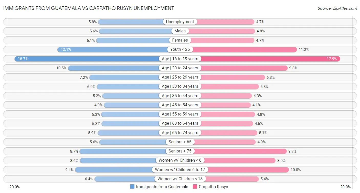 Immigrants from Guatemala vs Carpatho Rusyn Unemployment