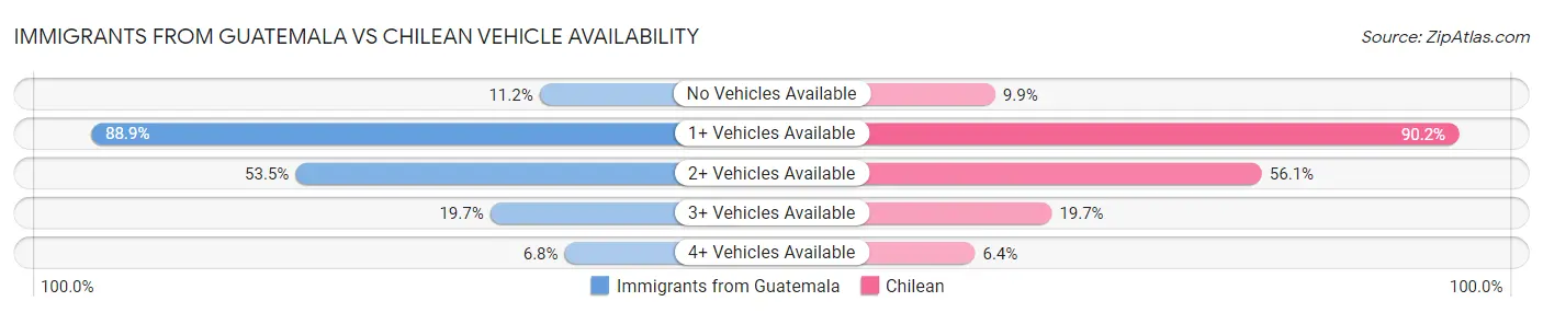 Immigrants from Guatemala vs Chilean Vehicle Availability