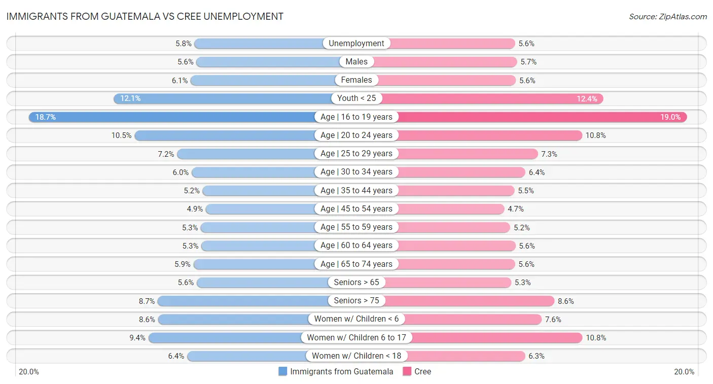 Immigrants from Guatemala vs Cree Unemployment