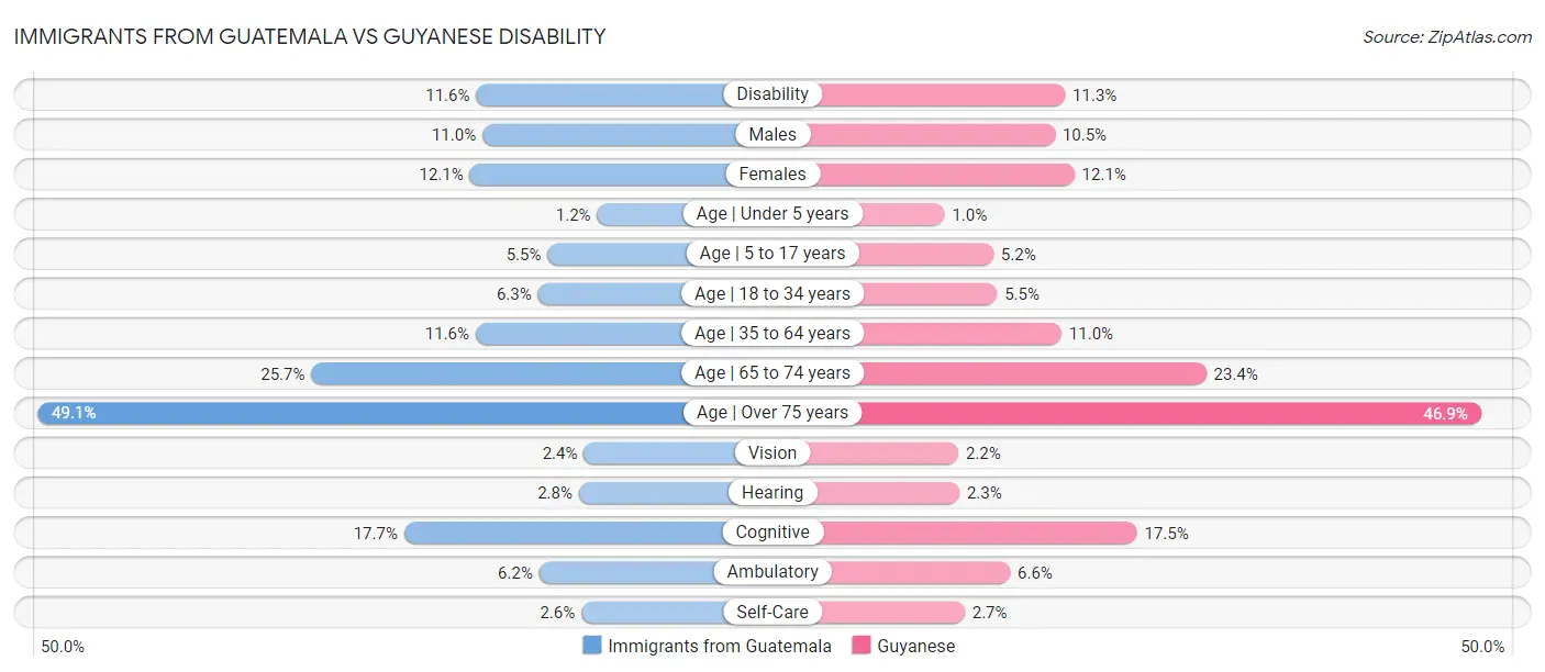 Immigrants from Guatemala vs Guyanese Disability