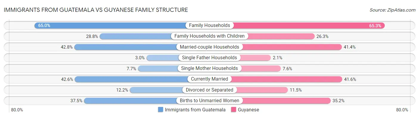 Immigrants from Guatemala vs Guyanese Family Structure