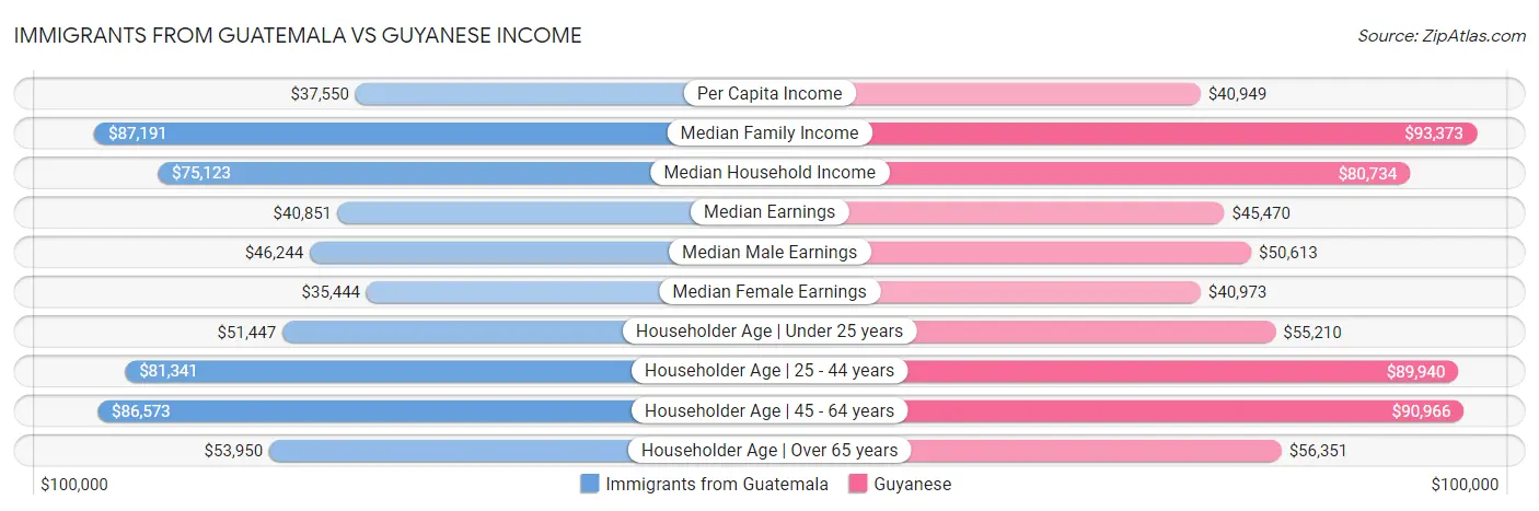 Immigrants from Guatemala vs Guyanese Income
