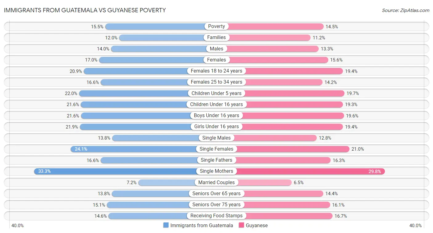 Immigrants from Guatemala vs Guyanese Poverty