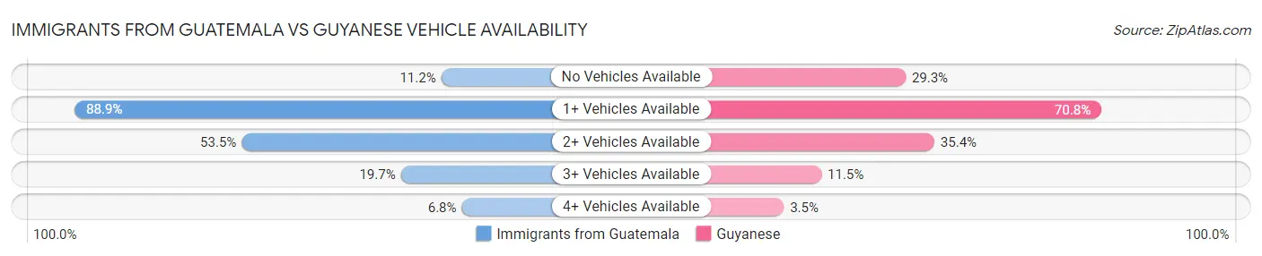 Immigrants from Guatemala vs Guyanese Vehicle Availability