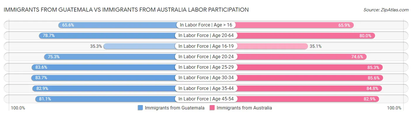 Immigrants from Guatemala vs Immigrants from Australia Labor Participation