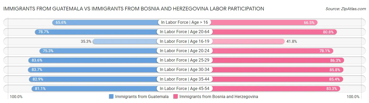 Immigrants from Guatemala vs Immigrants from Bosnia and Herzegovina Labor Participation