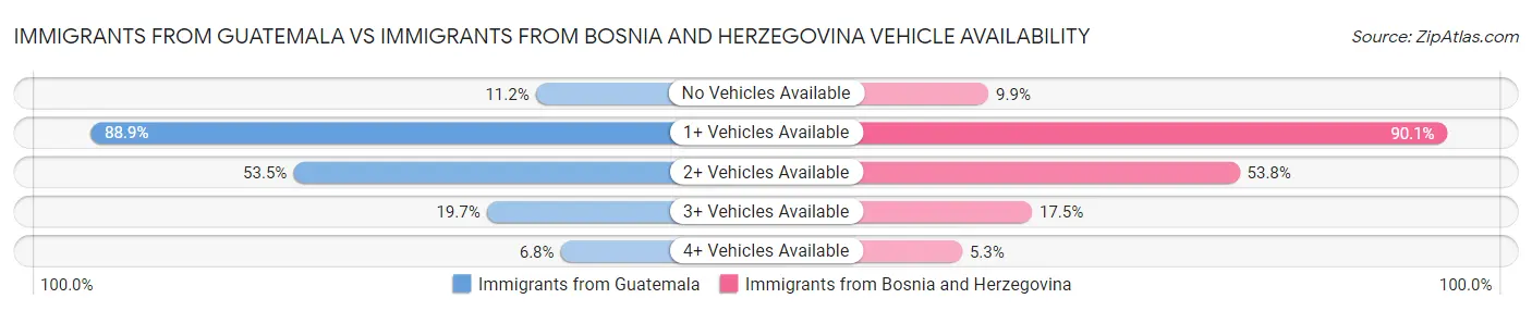 Immigrants from Guatemala vs Immigrants from Bosnia and Herzegovina Vehicle Availability