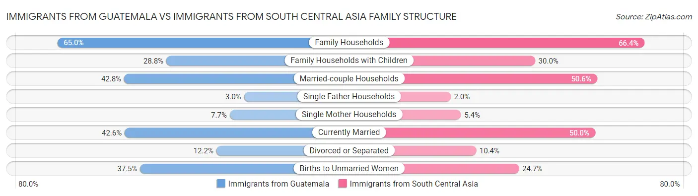 Immigrants from Guatemala vs Immigrants from South Central Asia Family Structure
