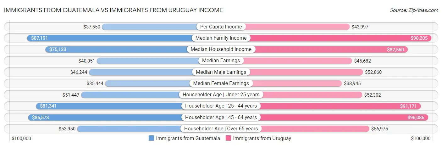 Immigrants from Guatemala vs Immigrants from Uruguay Income
