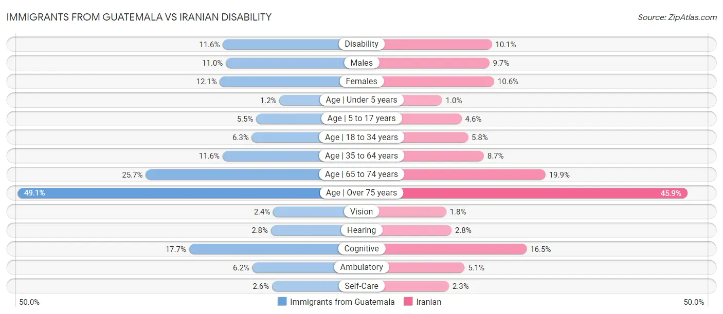 Immigrants from Guatemala vs Iranian Disability