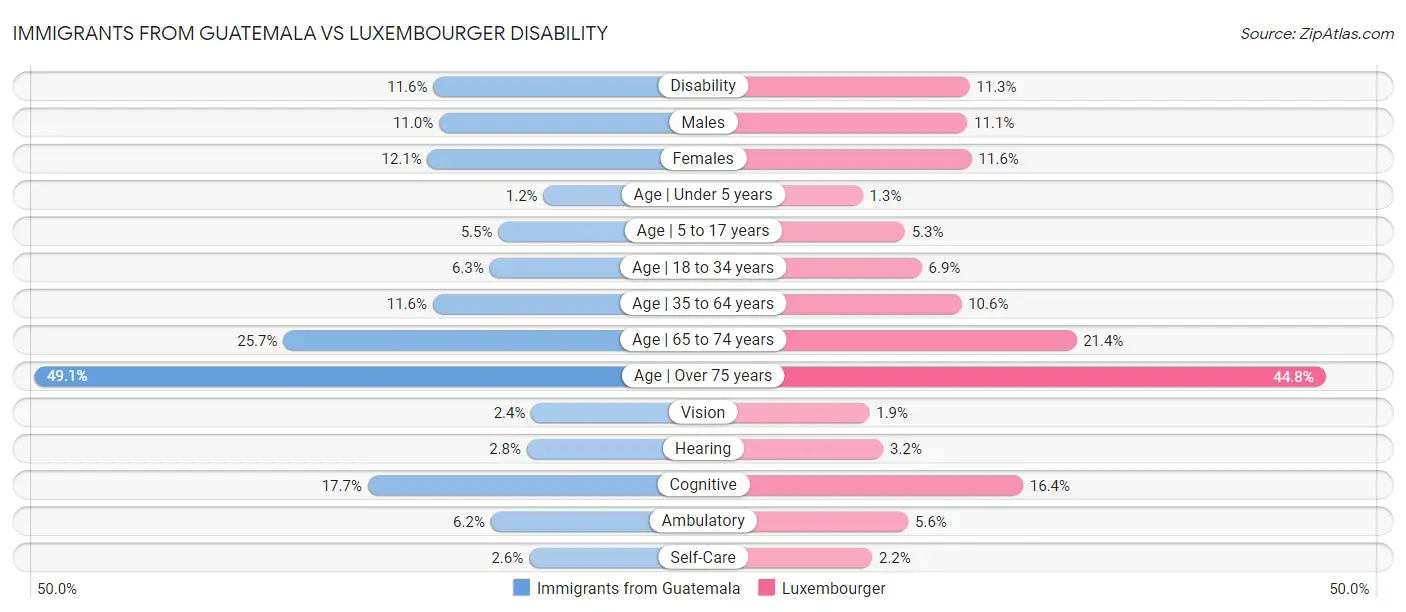 Immigrants from Guatemala vs Luxembourger Disability