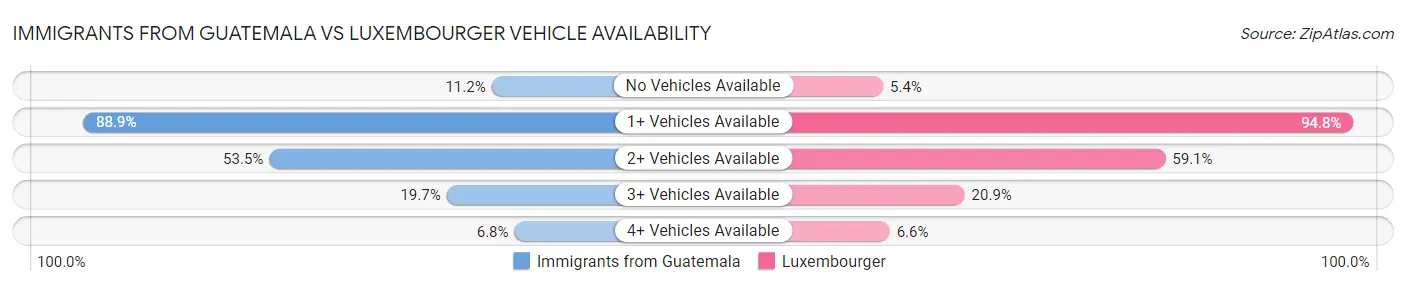 Immigrants from Guatemala vs Luxembourger Vehicle Availability
