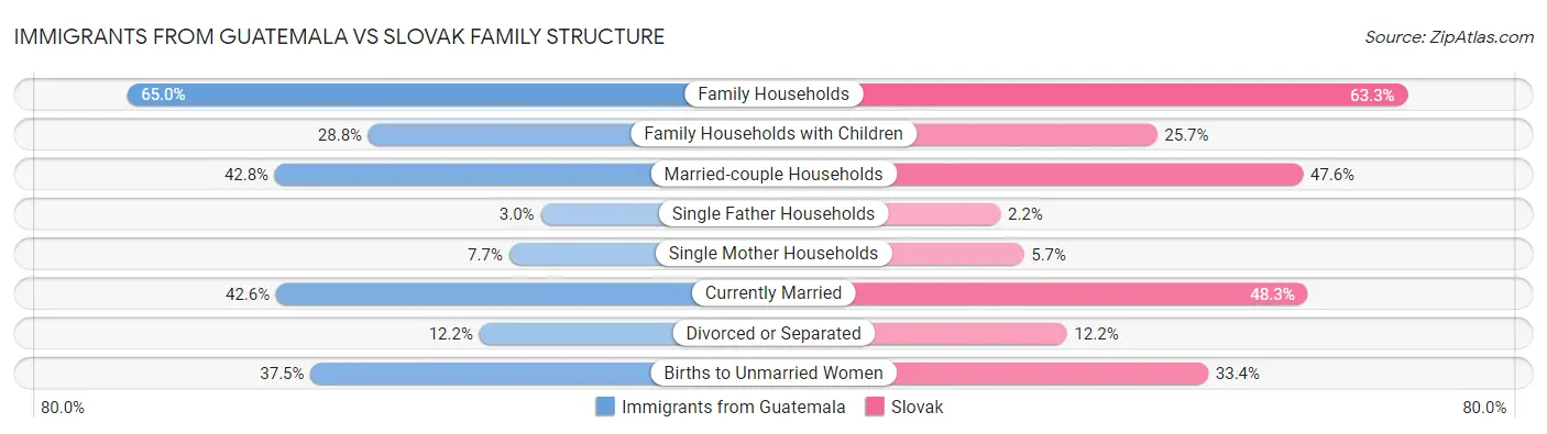 Immigrants from Guatemala vs Slovak Family Structure