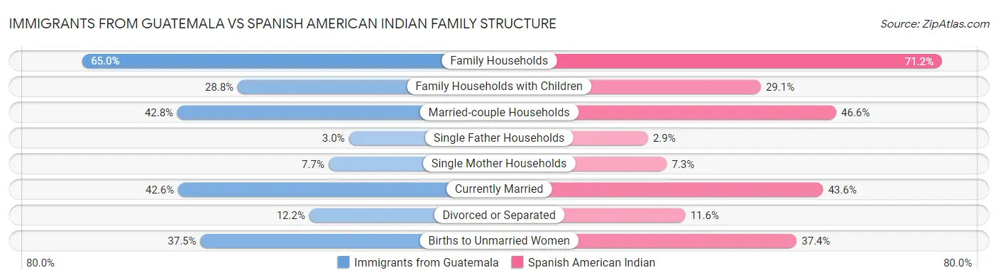 Immigrants from Guatemala vs Spanish American Indian Family Structure