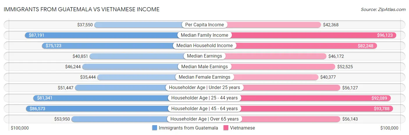 Immigrants from Guatemala vs Vietnamese Income