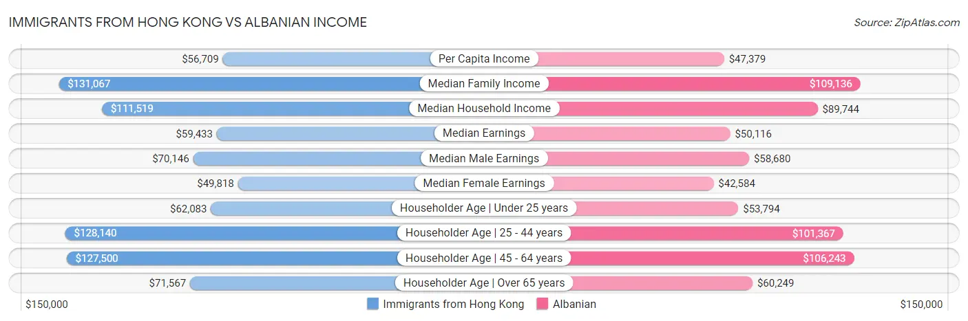 Immigrants from Hong Kong vs Albanian Income