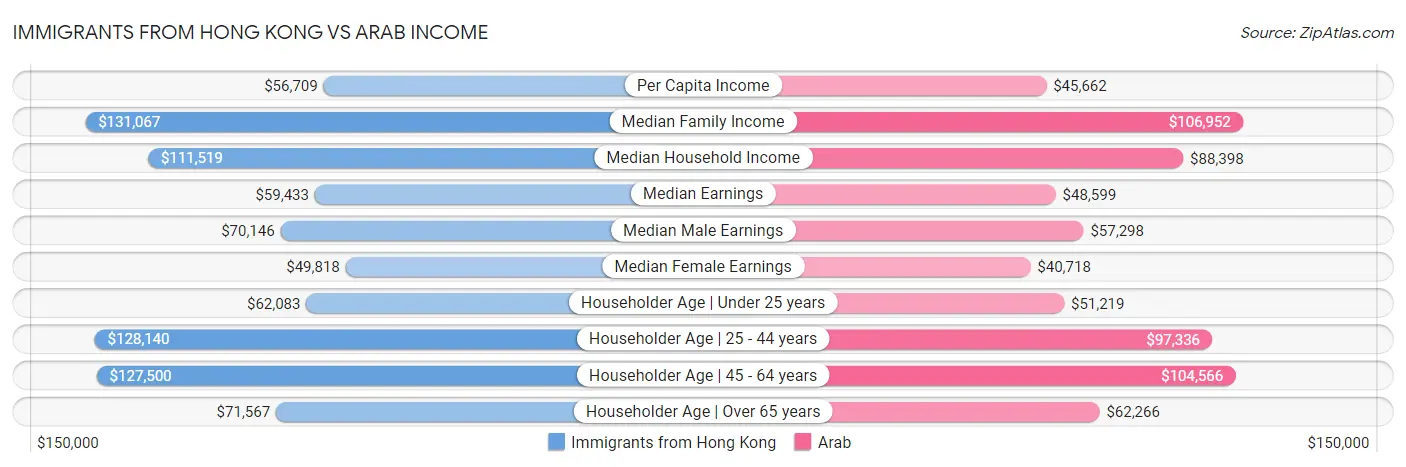 Immigrants from Hong Kong vs Arab Income