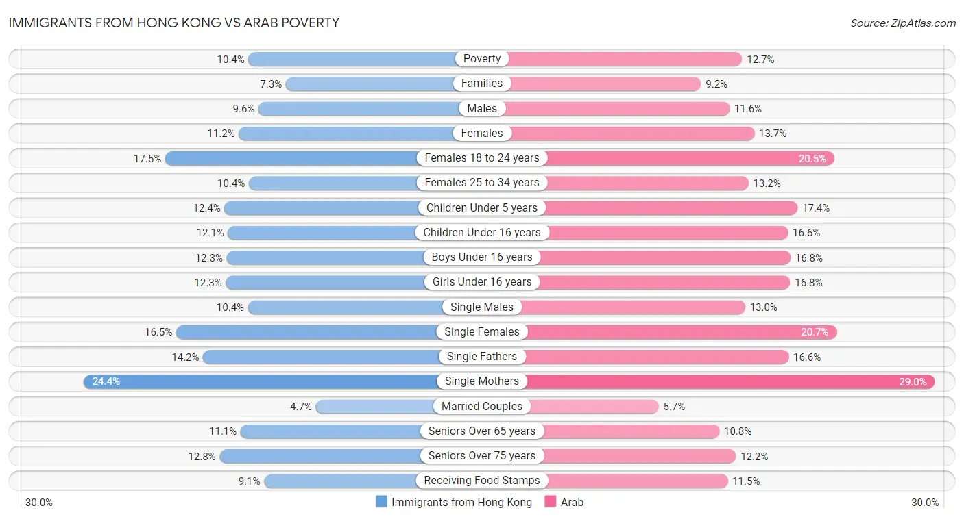 Immigrants from Hong Kong vs Arab Poverty
