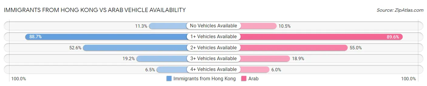Immigrants from Hong Kong vs Arab Vehicle Availability
