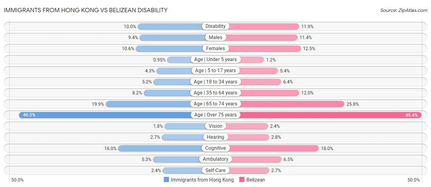 Immigrants from Hong Kong vs Belizean Disability