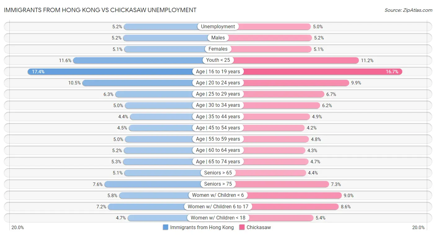 Immigrants from Hong Kong vs Chickasaw Unemployment