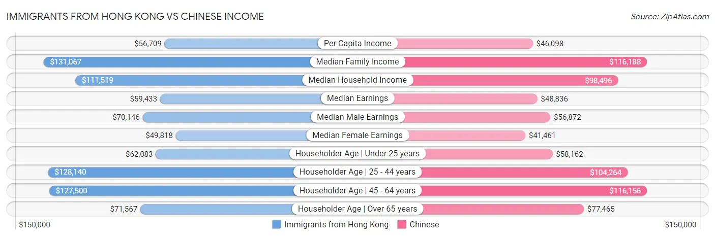 Immigrants from Hong Kong vs Chinese Income
