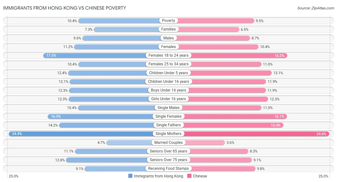 Immigrants from Hong Kong vs Chinese Poverty