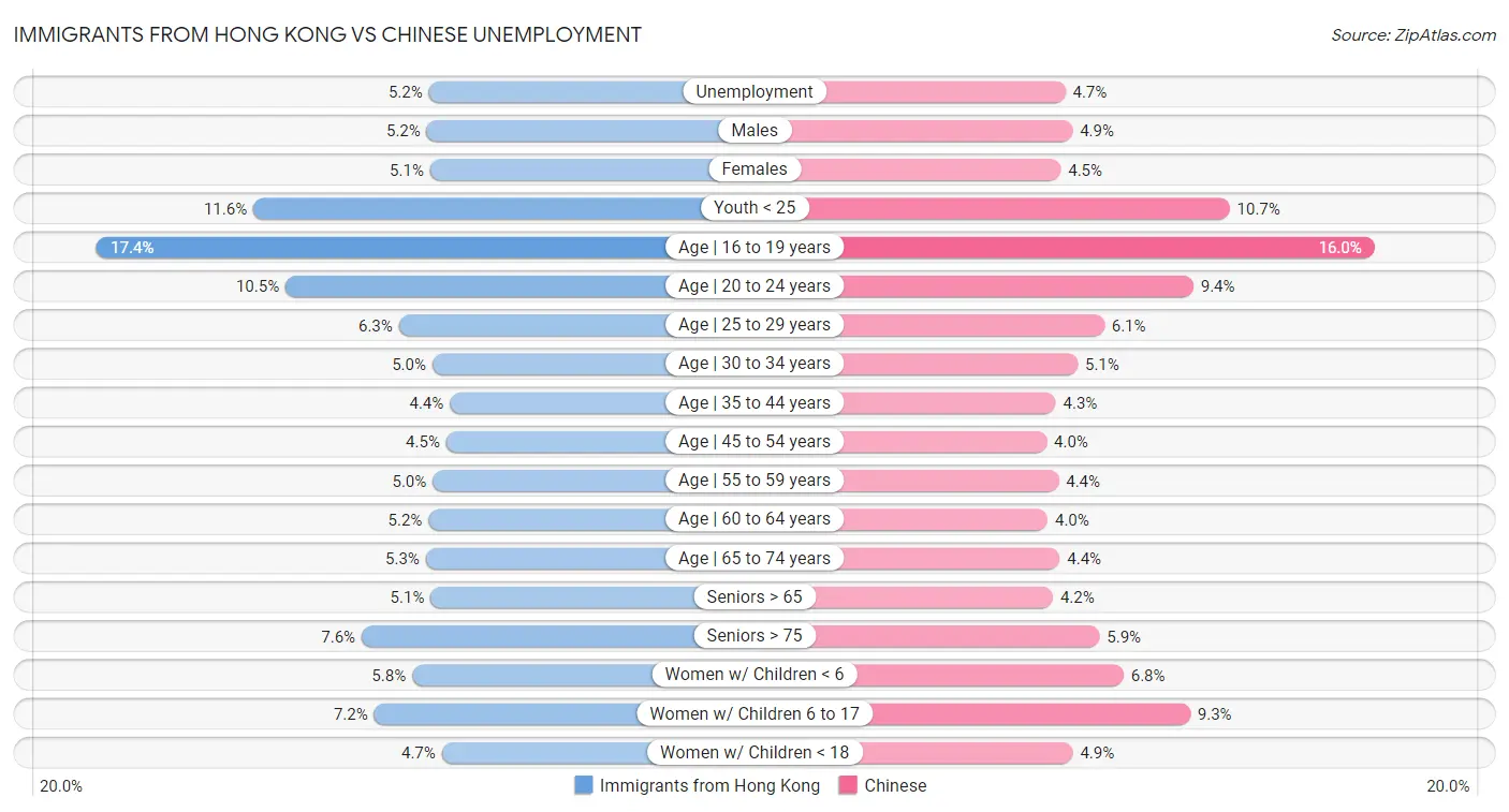 Immigrants from Hong Kong vs Chinese Unemployment
