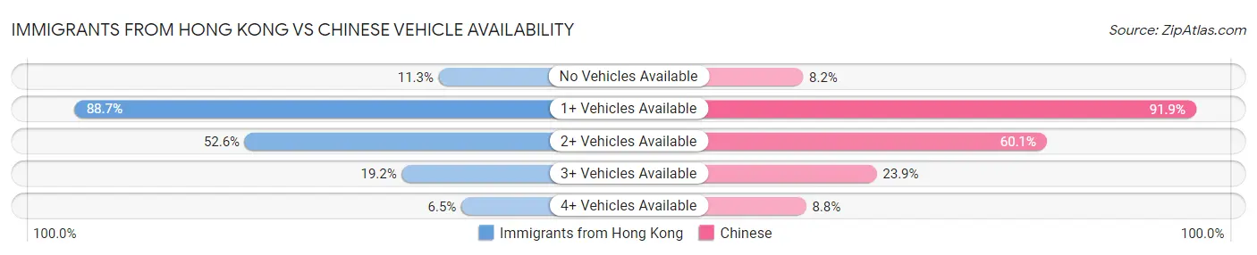 Immigrants from Hong Kong vs Chinese Vehicle Availability