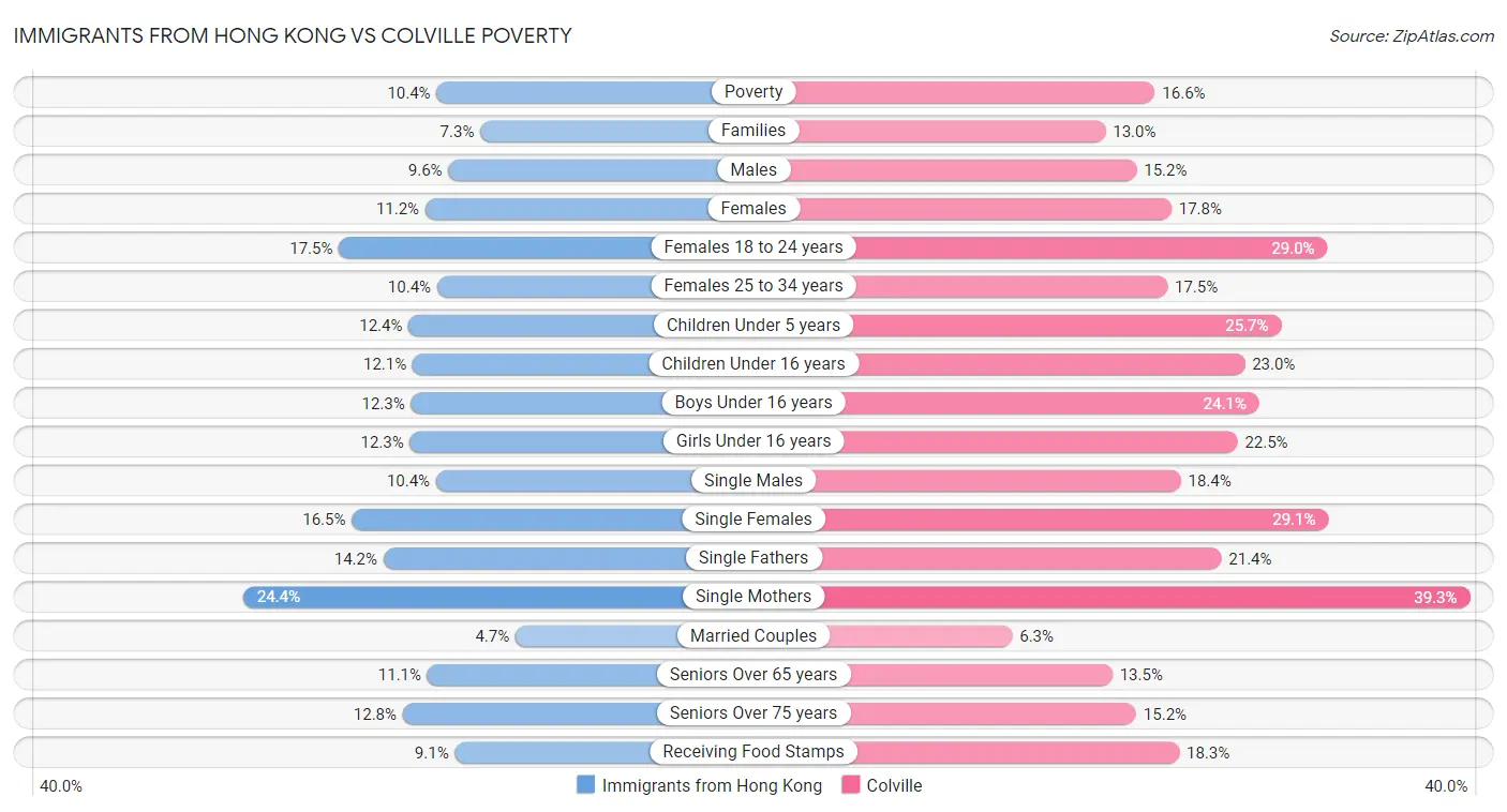 Immigrants from Hong Kong vs Colville Poverty