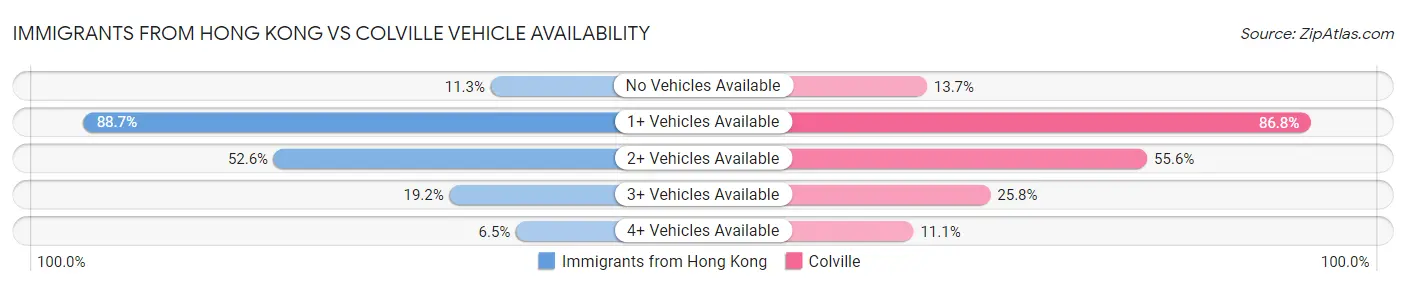 Immigrants from Hong Kong vs Colville Vehicle Availability