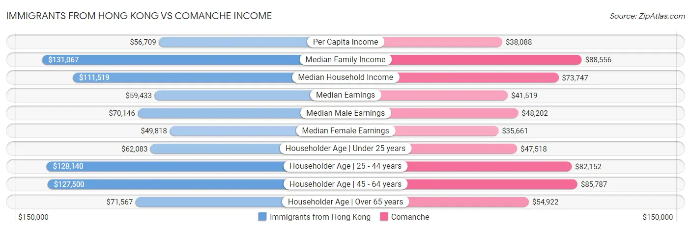 Immigrants from Hong Kong vs Comanche Income